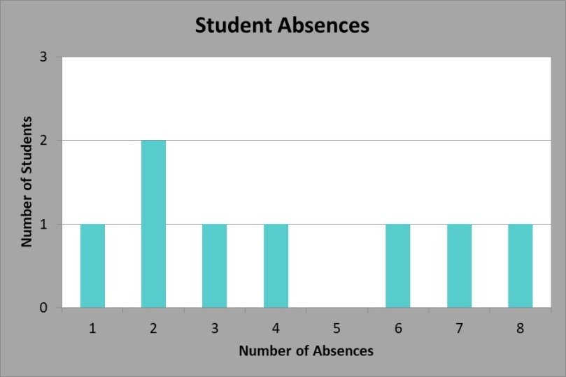 Student Absences