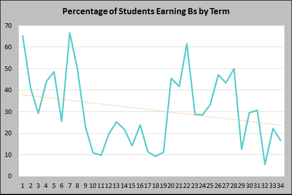 Percentage of Students Earning Bs by Term to 20 October 2019