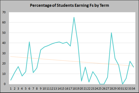 Percentage of Students Earning Fs by Term to 20 October 2019